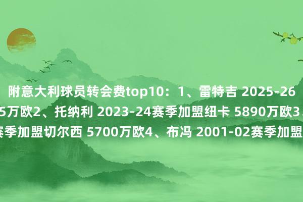 附意大利球员转会费top10：1、雷特吉 2025-26赛季加盟卡迪西亚 6825万欧2、托纳利 2023-24赛季加盟纽卡 5890万欧3、若日尼奥 2018-19赛季加盟切尔西 5700万欧4、布冯 2001-02赛季加盟尤文 5288万欧5、维埃里1999-00赛季加友邦米 4648万欧6、卡拉菲奥里2024-25赛季加盟阿森纳 4500万欧7、维拉蒂2023-24赛季加盟阿拉比SC 450