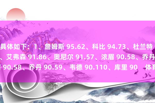 具体如下：1、詹姆斯 95.62、科比 94.73、杜兰特 92.34、东契奇 925、艾弗森 91.86、奥尼尔 91.57、浓眉 90.58、乔丹 90.59、韦德 90.110、库里 90    体育最新信息