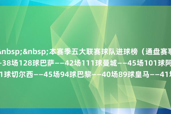&nbsp;&nbsp;　　本赛季五大联赛球队进球榜（通盘赛事）：&nbsp;　　拜仁——38场128球　　巴萨——42场111球　　曼城——45场101球　　阿森纳——46场101球　　切尔西——45场94球　　巴黎——40场89球　　皇马——41场89球　　国米——42场89球　　马赛——38场85球　　马竞——43场84球体育最新信息