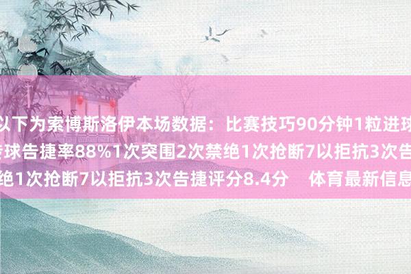 以下为索博斯洛伊本场数据：比赛技巧90分钟1粒进球3射1正121次触球传球告捷率88%1次突围2次禁绝1次抢断7以拒抗3次告捷评分8.4分    体育最新信息